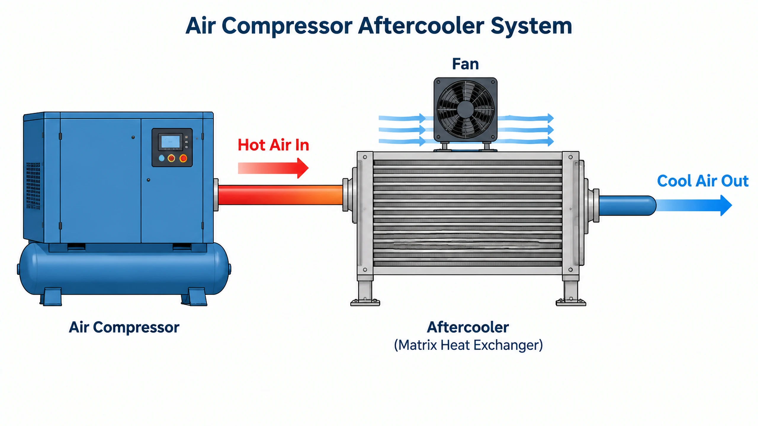 Industrial air compressor aftercooler heat-exchange diagram showing hot compressed air entering the core and cooled air leaving toward the separator.
