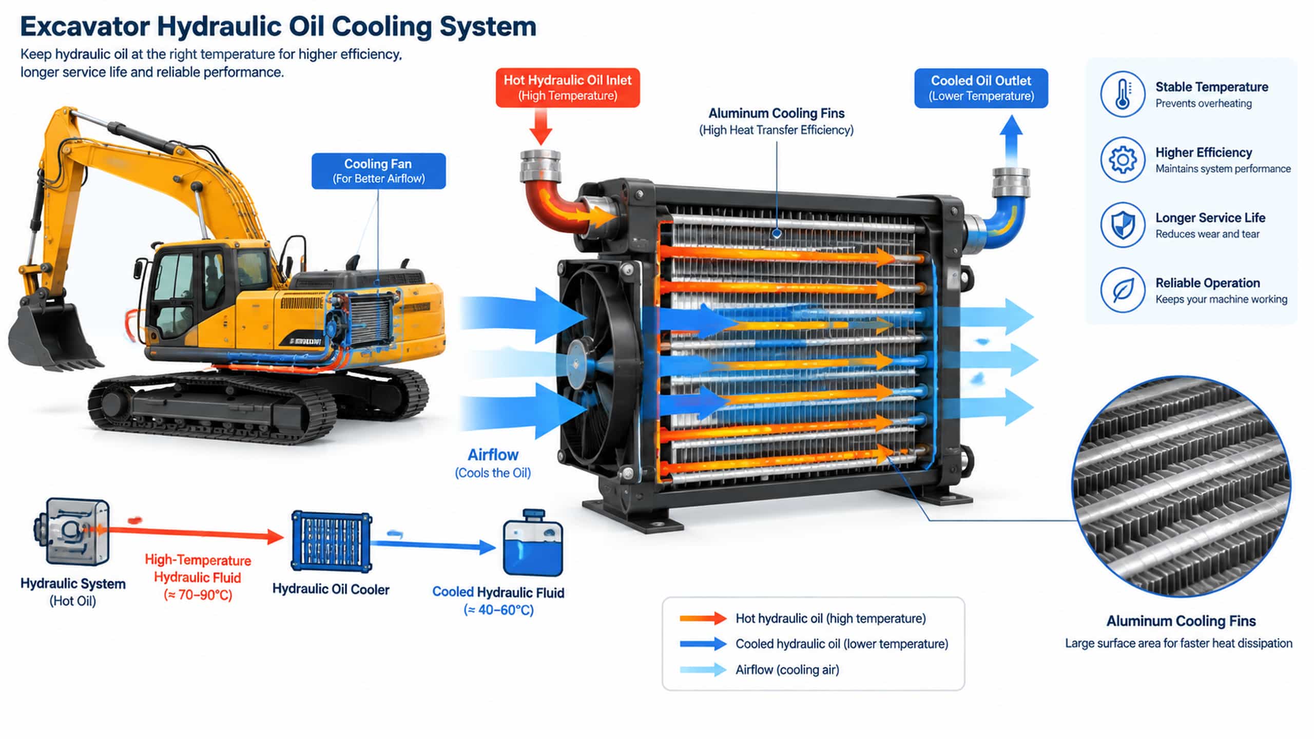 Diagnostic diagram of the main causes of hydraulic oil overheating in excavators, including cooler blockage, bypass valve failure and internal leakage.