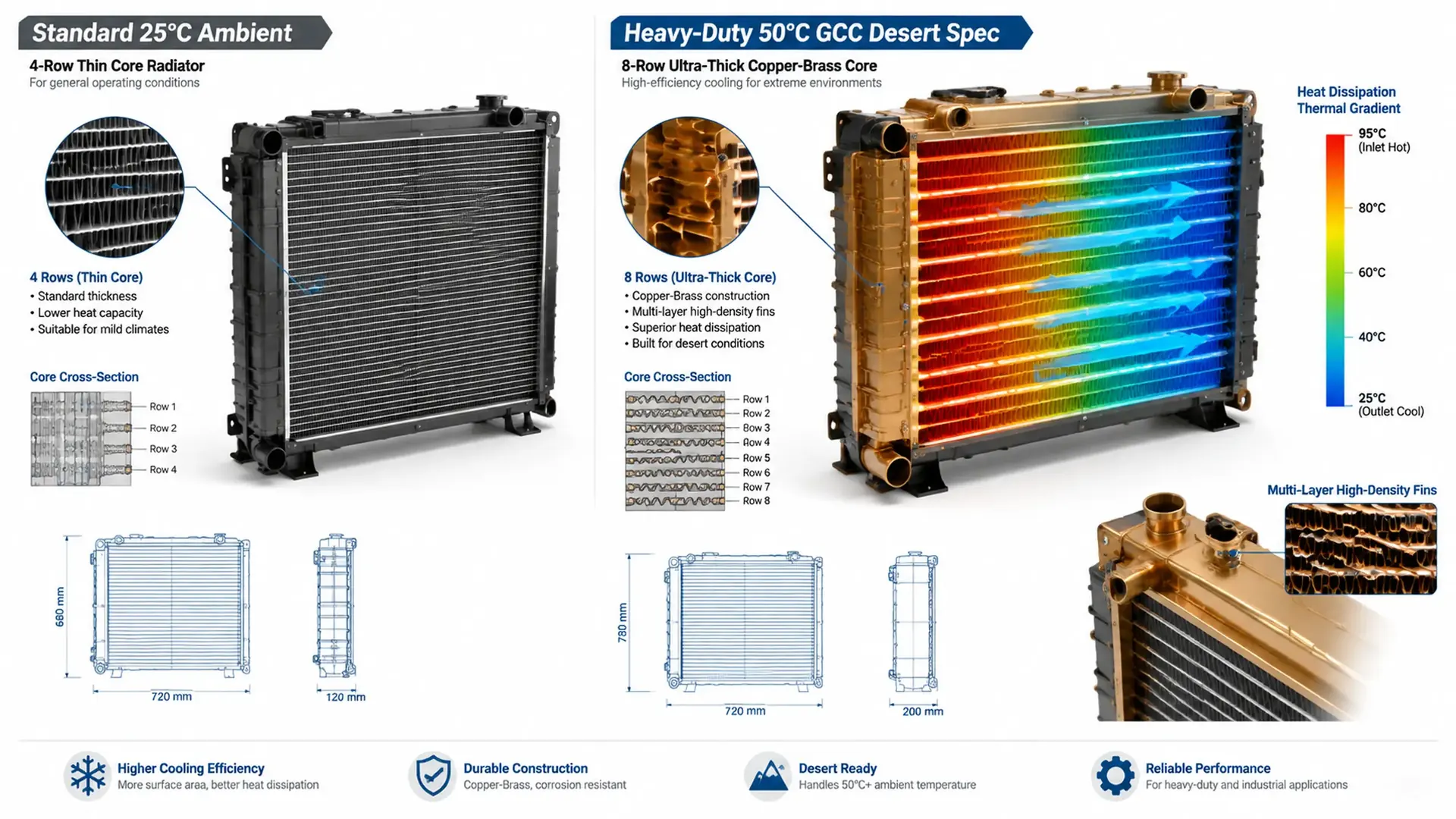 How to Size a Generator Radiator for 50°C Ambient Temperature?